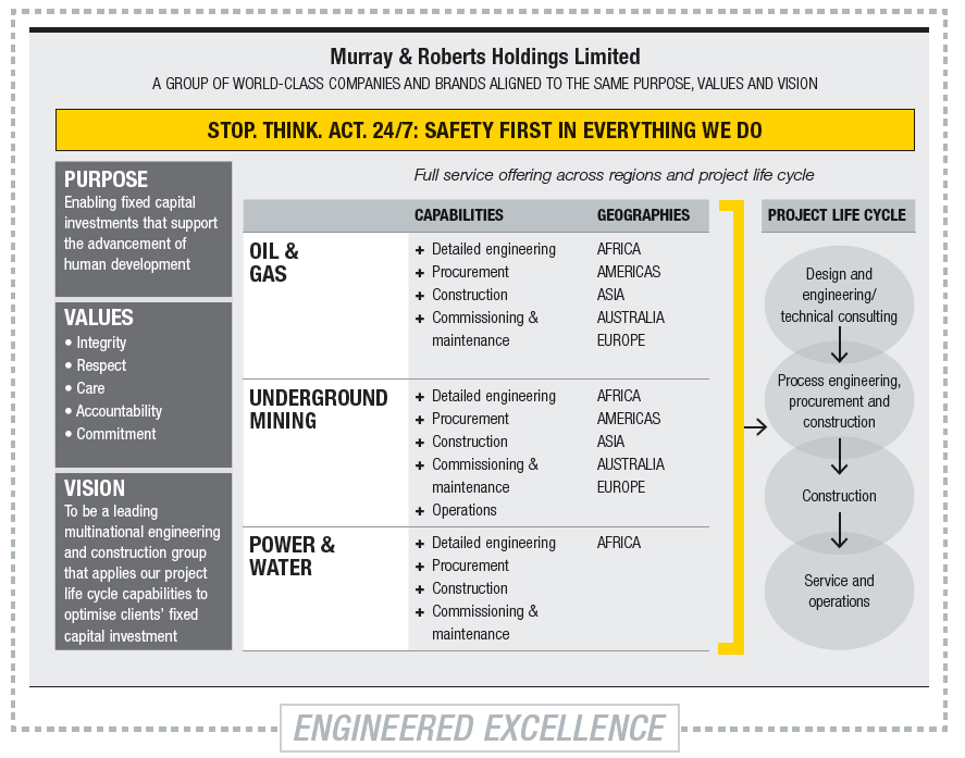 Murray & Roberts Business Model