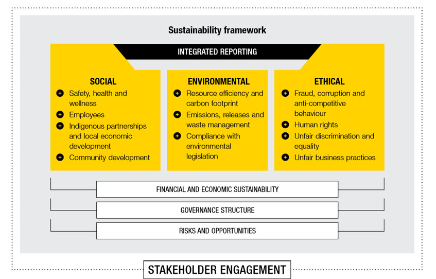 Sustainability Framework